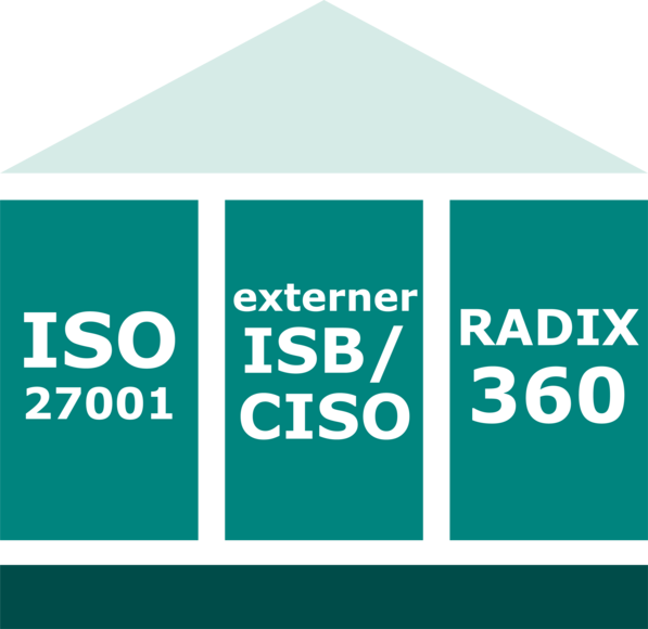 Grafik mit drei vertikalen Säulen, die die Begriffe "ISO 27001", "externer ISB/CISCO" und "RADIX 360" darstellen und von einem stilisierten Dach bedeckt sind 